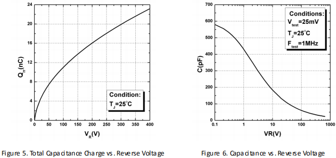碳化硅二极管HSS1065C性能曲线图5、图6