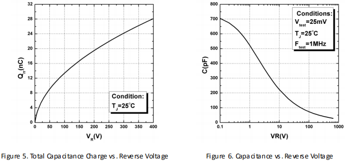 碳化硅二极管HSS1265C性能曲线图5、图 6