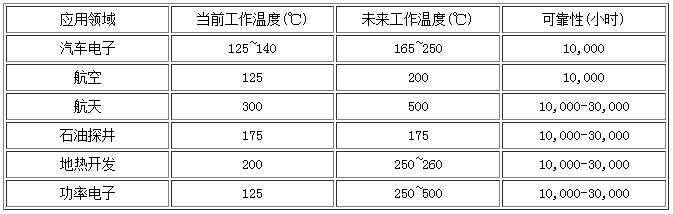  当前与未来导体器件工作温度的比较