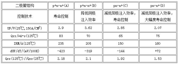 不同二极管结构对应的特性参数