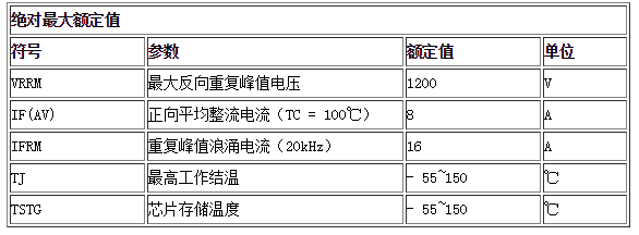 绝对最大额定值