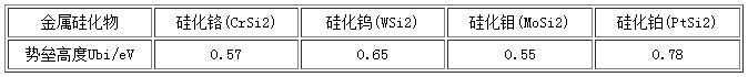 n-Si上金属硅化物的肖特基势垒高度