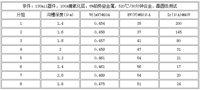 130mil产品在1000A栅氯化层条件下沟槽深度和几个静态参数关系
