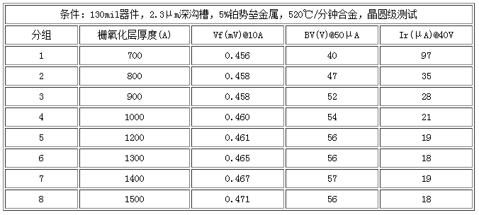 130mil产品在2.3 μm深度沟槽条件下栅氧化层厚度和静态参数关系