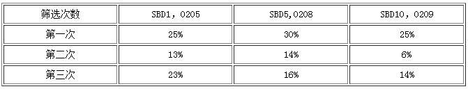 125℃高温反偏淘汰率情况统计表