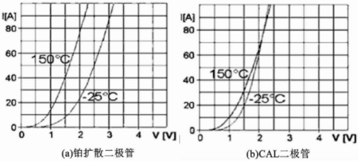 1200V快恢复二极管的正向温度特性