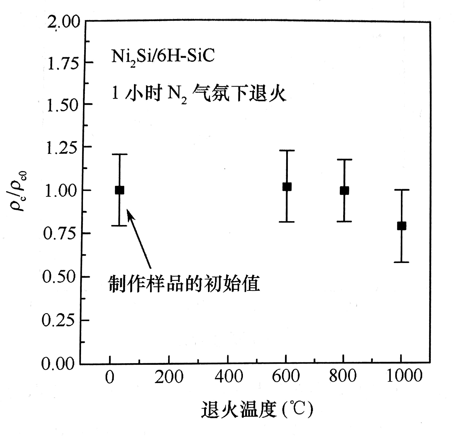 n型6H-SiC上在N2中退火1小时形成的Ni2Si接触比接触电阻ϱc相对于初始值ϱc(3.9×10-5Ωcm2)为退火温度的函数