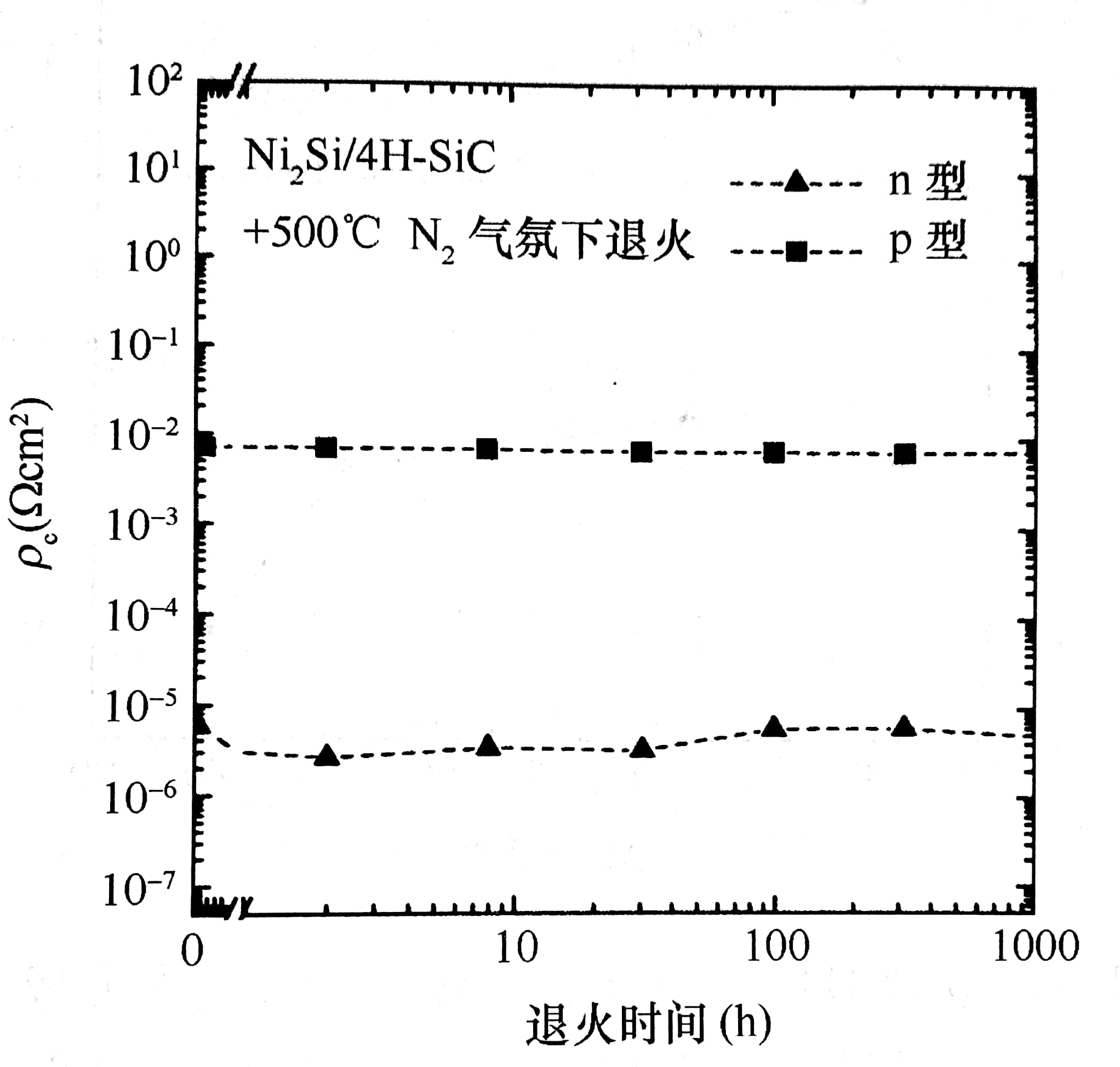 制作在n型和p型重掺杂的(~2×1020cm-3)SiC上,并在500℃的N2中退火形成的Ni2Si接触的比接触电阻ϱc可以看成是退火时间的函数
