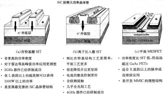 几种不同的SiC射频大功率晶体管