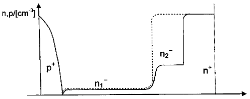 普通基区(虚线)及双基区〔实线)P-i-N二极管掺杂浓度分布示意图