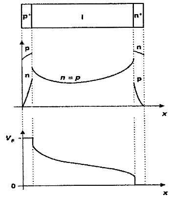 二极管正向偏置时的载流子及电势分布