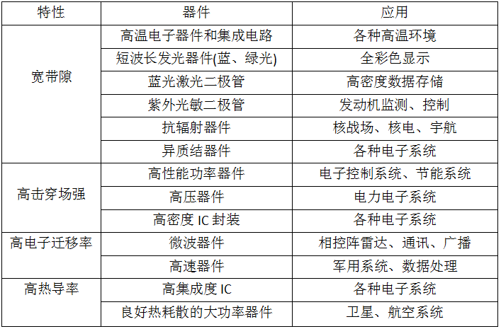 碳化硅(SIC)材料的应用领域