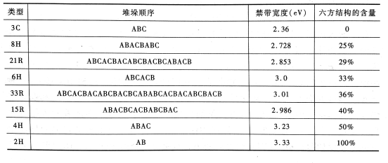 常见碳化硅同素异构体的结晶类型、堆垛次序及禁带宽度