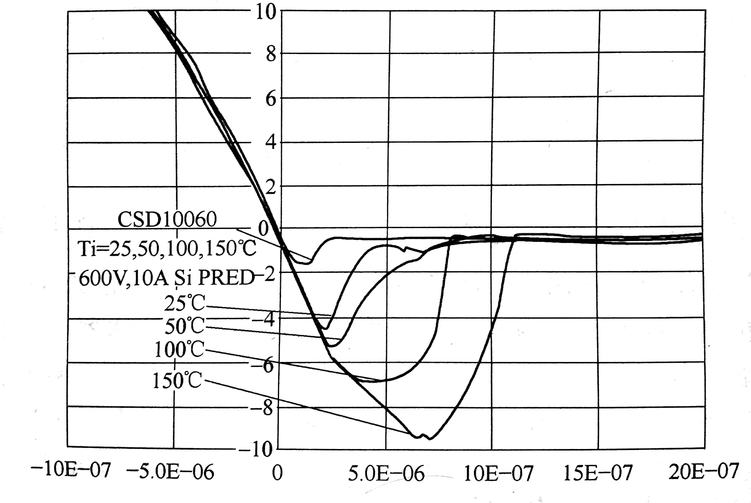 在不同的结温度下，SiC二极管和Si二极管的反向恢复特性比较