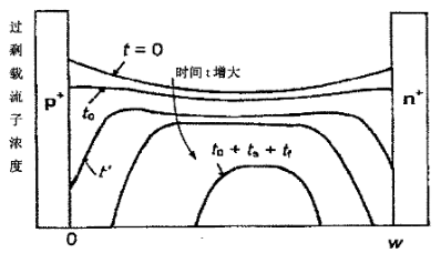 二极管反向恢复过程中过剩载流子分布的变化