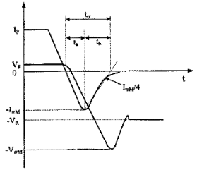 P-I-N二极管反向恢复过程中的电压、电流波形