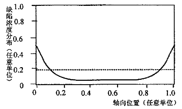 金、铂扩散(实线)及电子辐照(虚线)产生的缺陷浓度分布