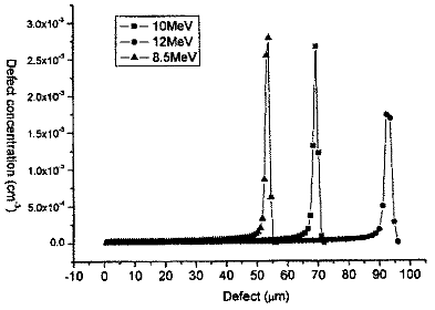α粒子注入到硅体内产生的初级空位缺陷浓度分布图
