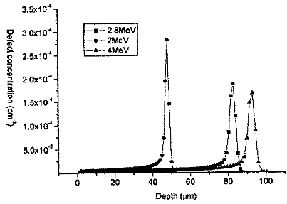 质子注入到硅体内产生的初级空位缺陷浓度分布图