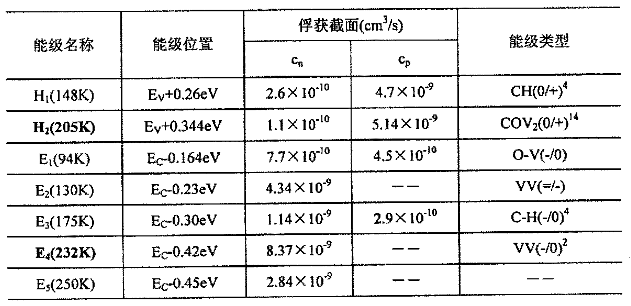 H+辐照在硅中产生的深能级及其参数