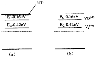 a粒子(a)、质子(b)感生缺陷的能级位置示意图