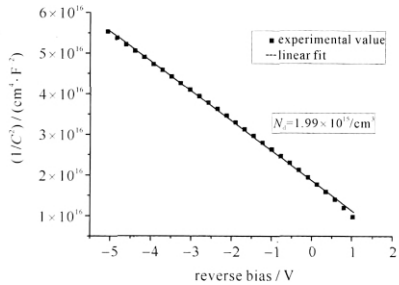 4H-SiC肖特基二极管电容-电压特性