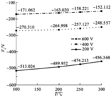 200，400和600V时反向电压尖峰值