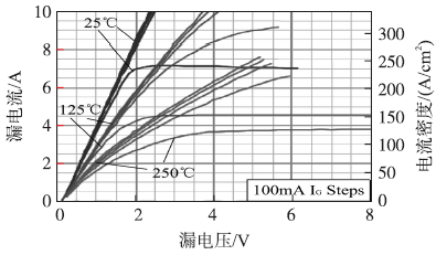 1200V/7A SiC SJT随温度变化的输出特性曲线