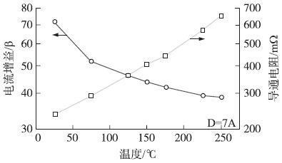 1200V/7A SiC SJT源电流增益与导通电阻随温度变化特性曲线