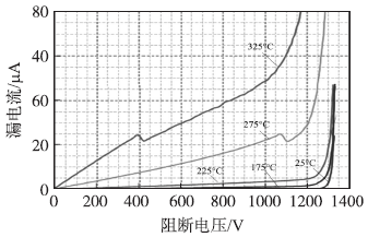 1200V/7A SiC SJT门极开路阻断特性曲线