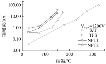 SiC SJT与Si-IGBT的漏电流与温度关系曲线对比