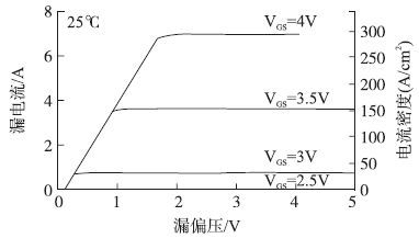 1200V/7A SiC SJT在栅极电压控制模式下的输出特性曲线（25℃）