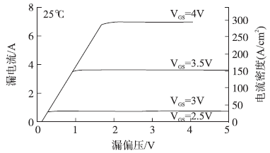 1200V/7A SiC SJT在栅极电压控制模式下的输出特性曲线(25℃)