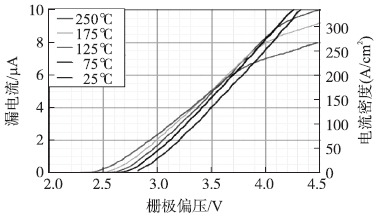 不同温度下1200V/7A SiC SJT的转移特性