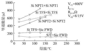 在不同工作温度下SiC SJT和SiC IGBTs导通能量对比