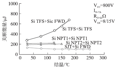 在不同工作温度下SiC SJT和Si IGBTs关断能量对比