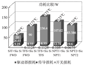 SiC SJT和Si-IGBT在各自最大工作温度下的整体损耗比较