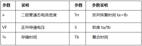 反向恢复参数说明表