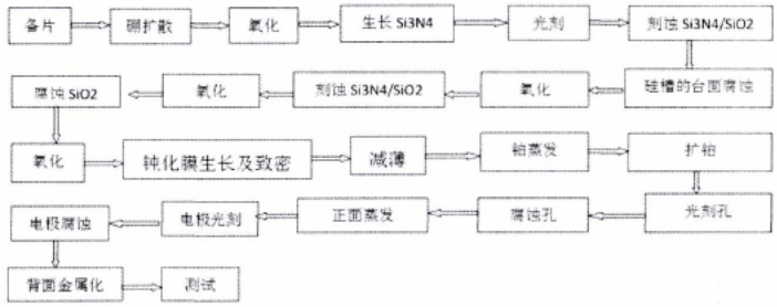 工艺流程