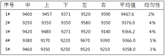 钝化膜厚度数据测试