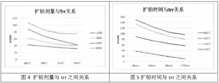 不同扩铂时间下的trr