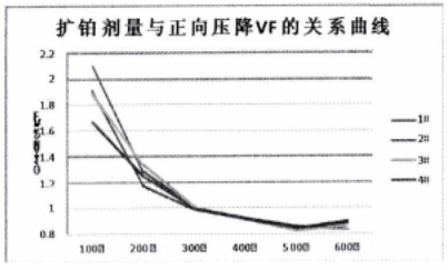 反向恢复时间与VF之间关系