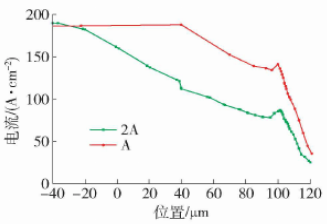 A和2A结构电阻区电流密度分布
