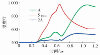 器件内部最高温度值随时间变化曲线