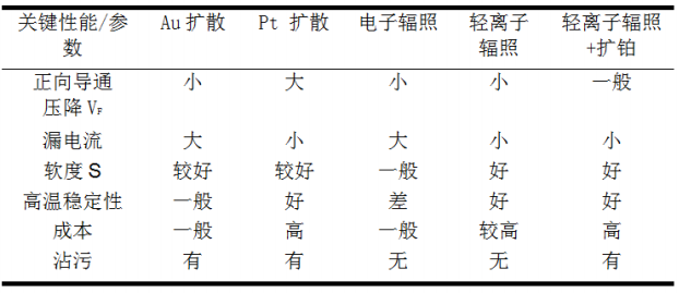 不同的载流子寿命控制技术的对比