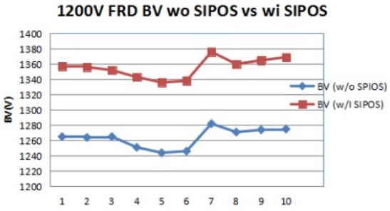 SIPOS对FRD击穿电压的影响