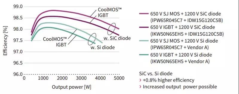 650V Si IGBT/Si SJ MOS and 1200V SiC diode
