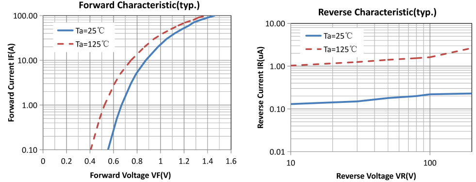 40A200V快恢复二极管特性曲线