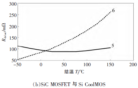SiC MOSFET与Si Coolmos导通电阻特性对比