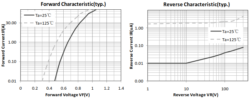 60A/300V肖特基二极管特性曲线